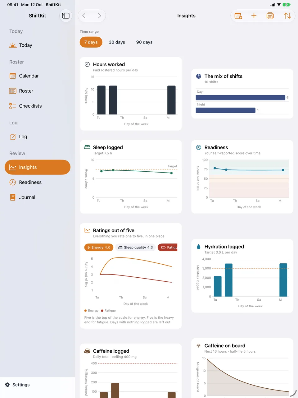 ShiftKit on iPad: the Insights screen. Every chart side by side.