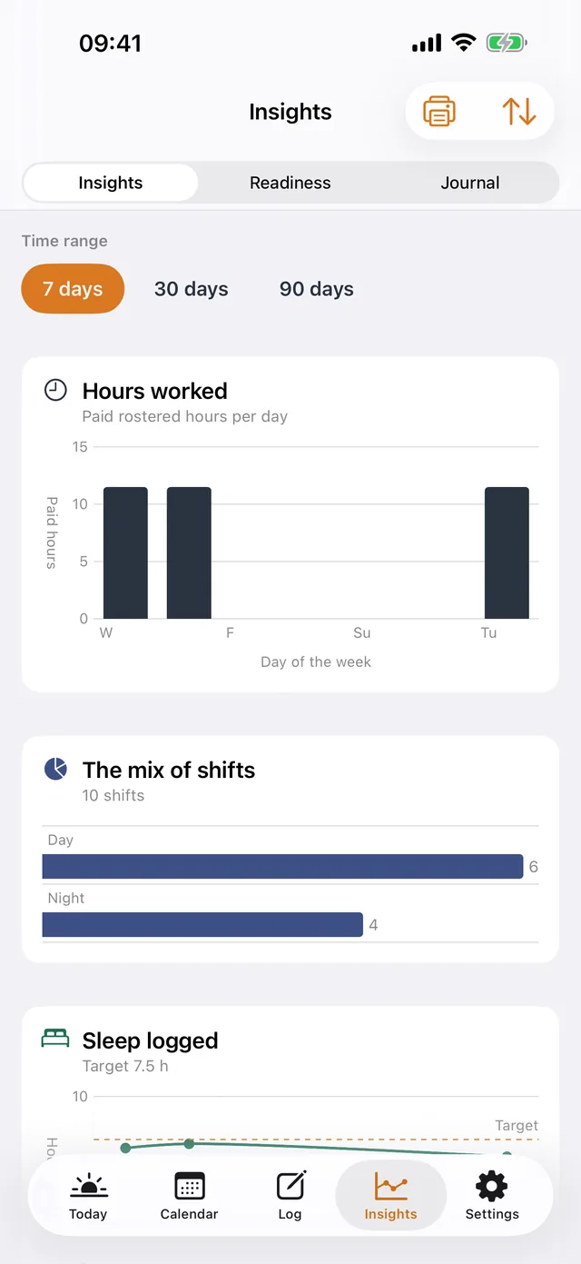 ShiftKit on iPhone: the Insights screen. Hours worked, the mix of shifts and the sleep logged, over seven, thirty or ninety days.